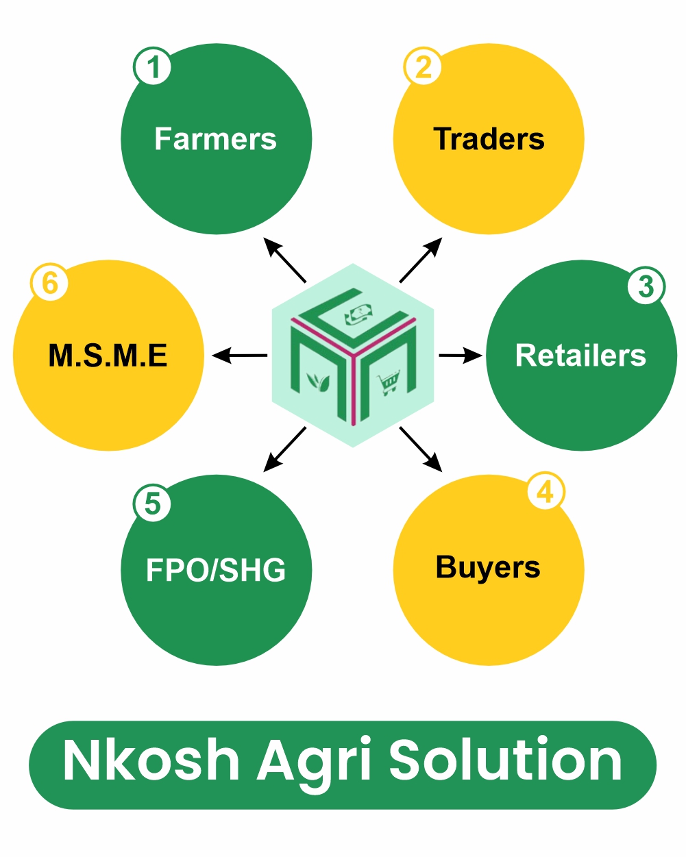 Nkosh Agri Solutoion Chart